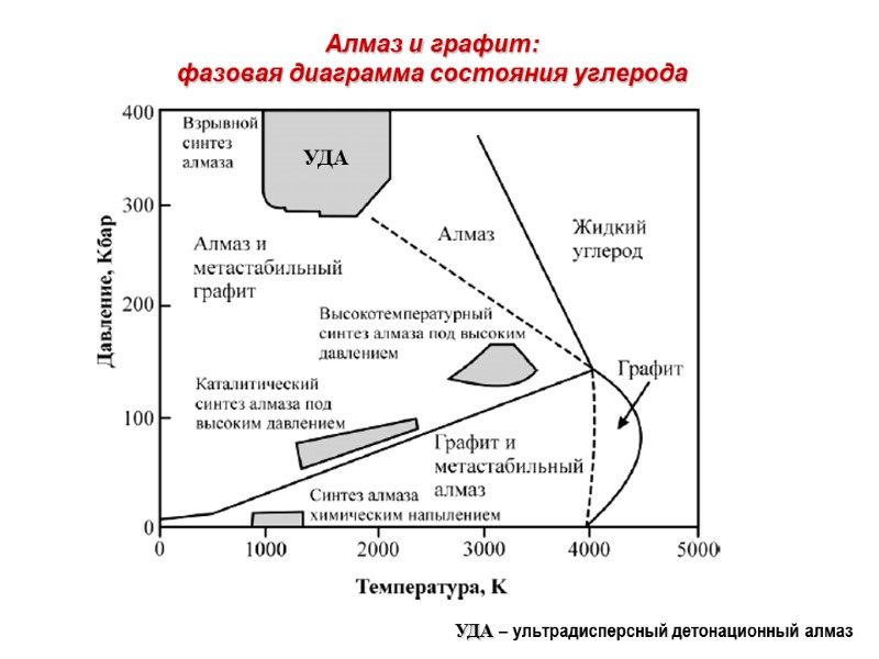 Алмаз и графит:  фазовая диаграмма состояния углерода УДА – ультрадисперсный детонационный алмаз